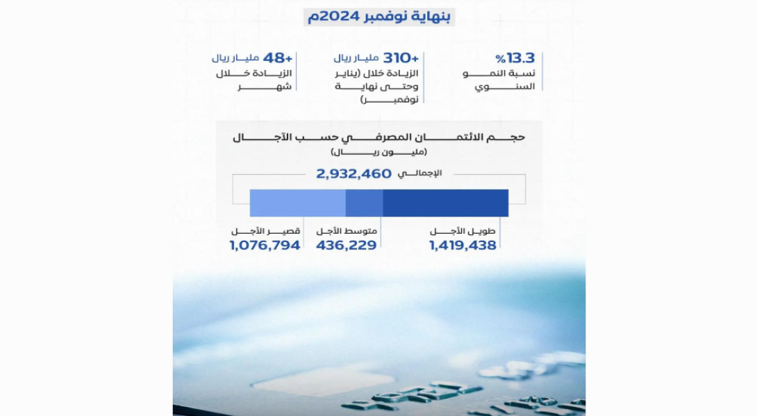 الائتمان المصرفي السعودي يسجّل نموًا خلال عام بأكثر من 345 مليار ريال بنهاية نوفمبر 2024م